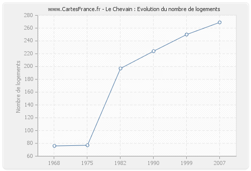 Le Chevain : Evolution du nombre de logements